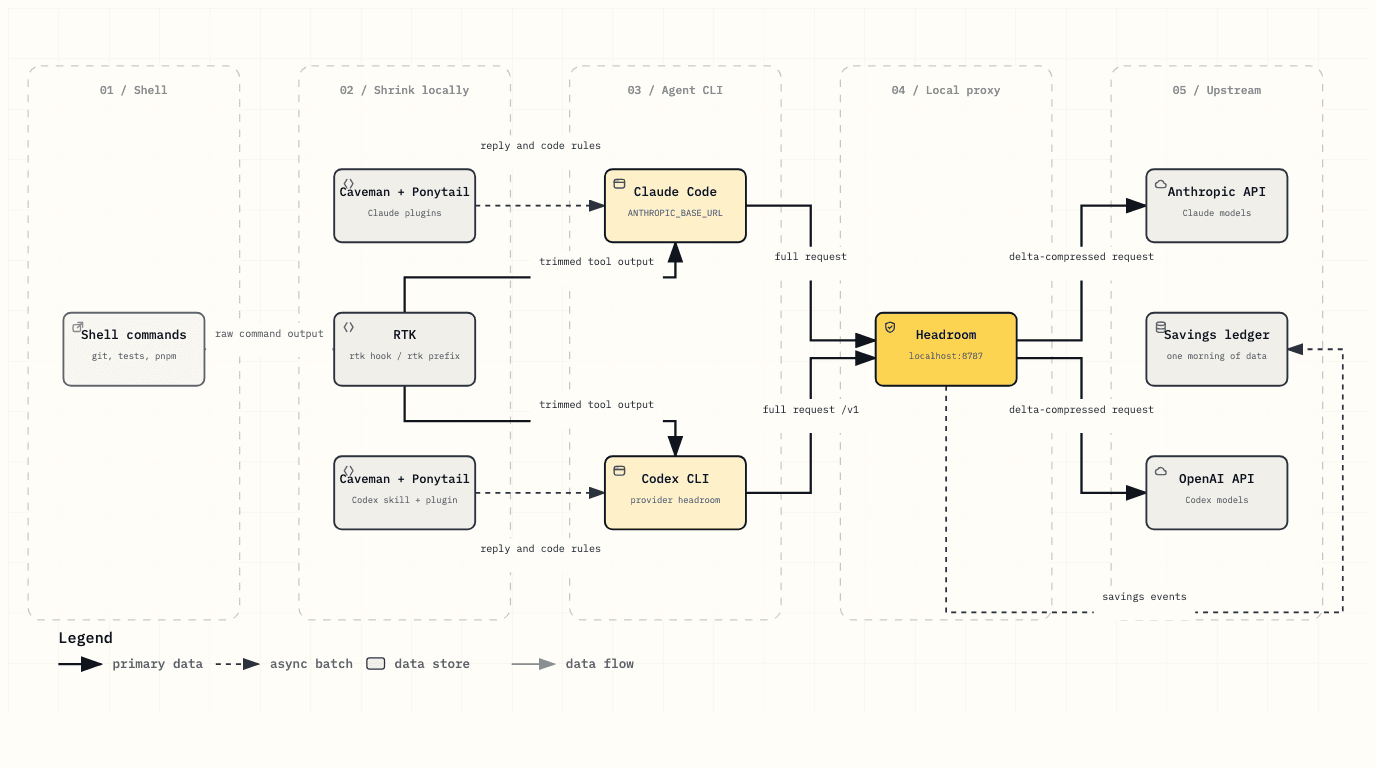 Token flow: shell output through RTK, Claude Code and Codex, Headroom proxy, to the model APIs
