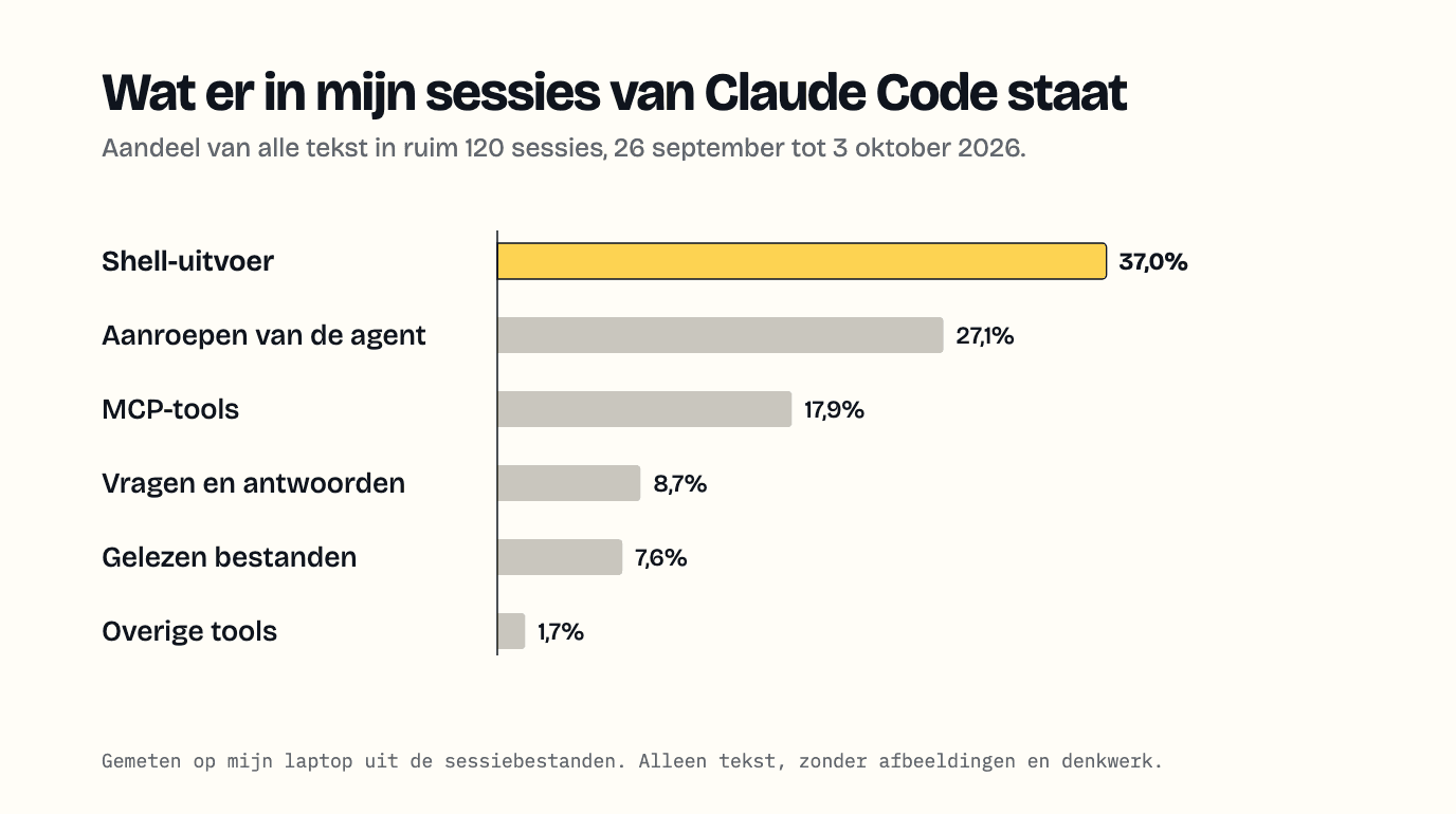 Staafgrafiek van wat er in sessies van Claude Code staat: shell-uitvoer 37%, aanroepen van de agent 27,1%, MCP-tools 17,9%, vragen en antwoorden 8,7%, gelezen bestanden 7,6%, overige tools 1,7%