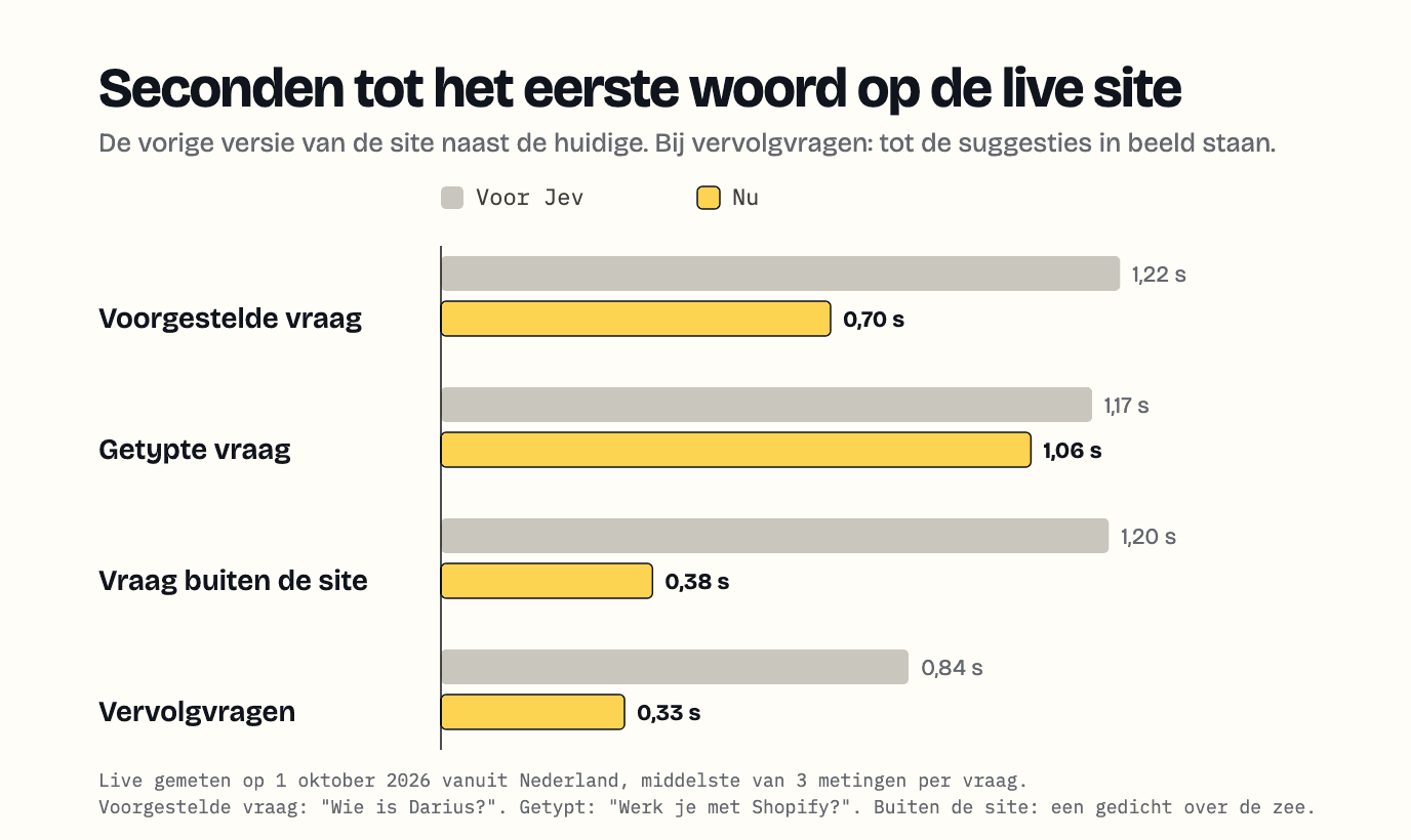 Staafgrafiek met seconden tot het eerste woord op de live site, voor Jev en nu: voorgestelde vraag 1,22 naar 0,70, getypte vraag 1,17 naar 1,06, vraag buiten de site 1,20 naar 0,38, vervolgvragen 0,84 naar 0,33
