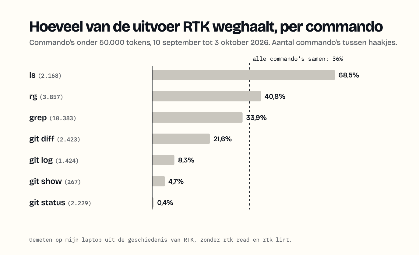 Staafgrafiek van hoeveel uitvoer RTK weghaalt per commando: ls 68,5%, rg 40,8%, grep 33,9%, git diff 21,6%, git log 8,3%, git show 4,7%, git status 0,4%; alle commando's samen 36%