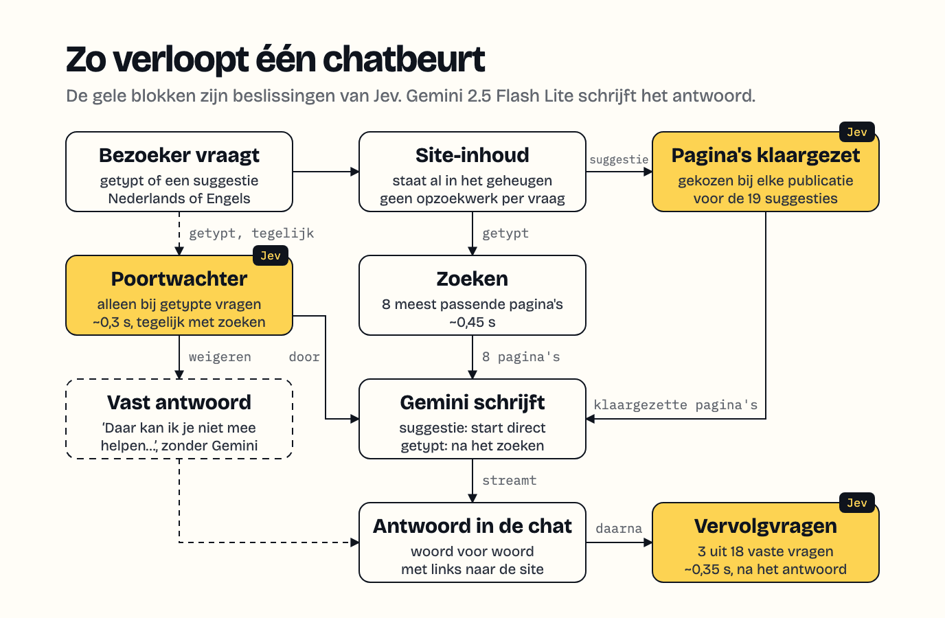 Stroomschema van één chatbeurt: de poortwachter loopt tegelijk met het zoeken, voorgestelde vragen gebruiken klaargezette pagina's, Gemini schrijft het antwoord en Jev kiest daarna drie vervolgvragen