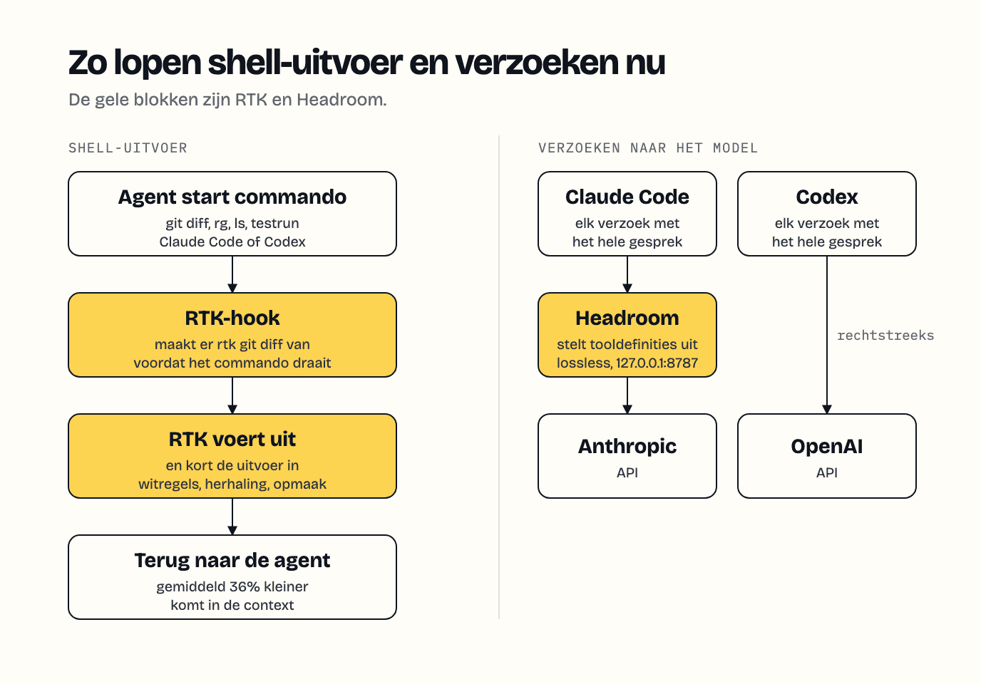 Stroomschema: shellcommando's gaan via de RTK-hook en komen kleiner terug bij de agent; Claude Code stuurt verzoeken via Headroom naar Anthropic, Codex rechtstreeks naar OpenAI